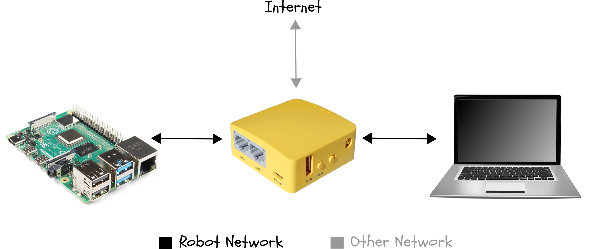 Dedicated network diagram